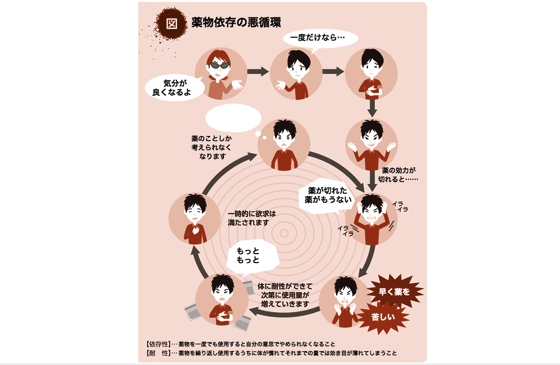 薬物依存の悪循環 - 1度だけなら, もっともっと