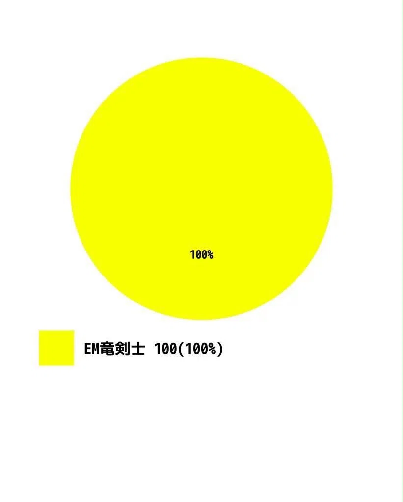 使用率100% - EM竜剣士, 遊戯王